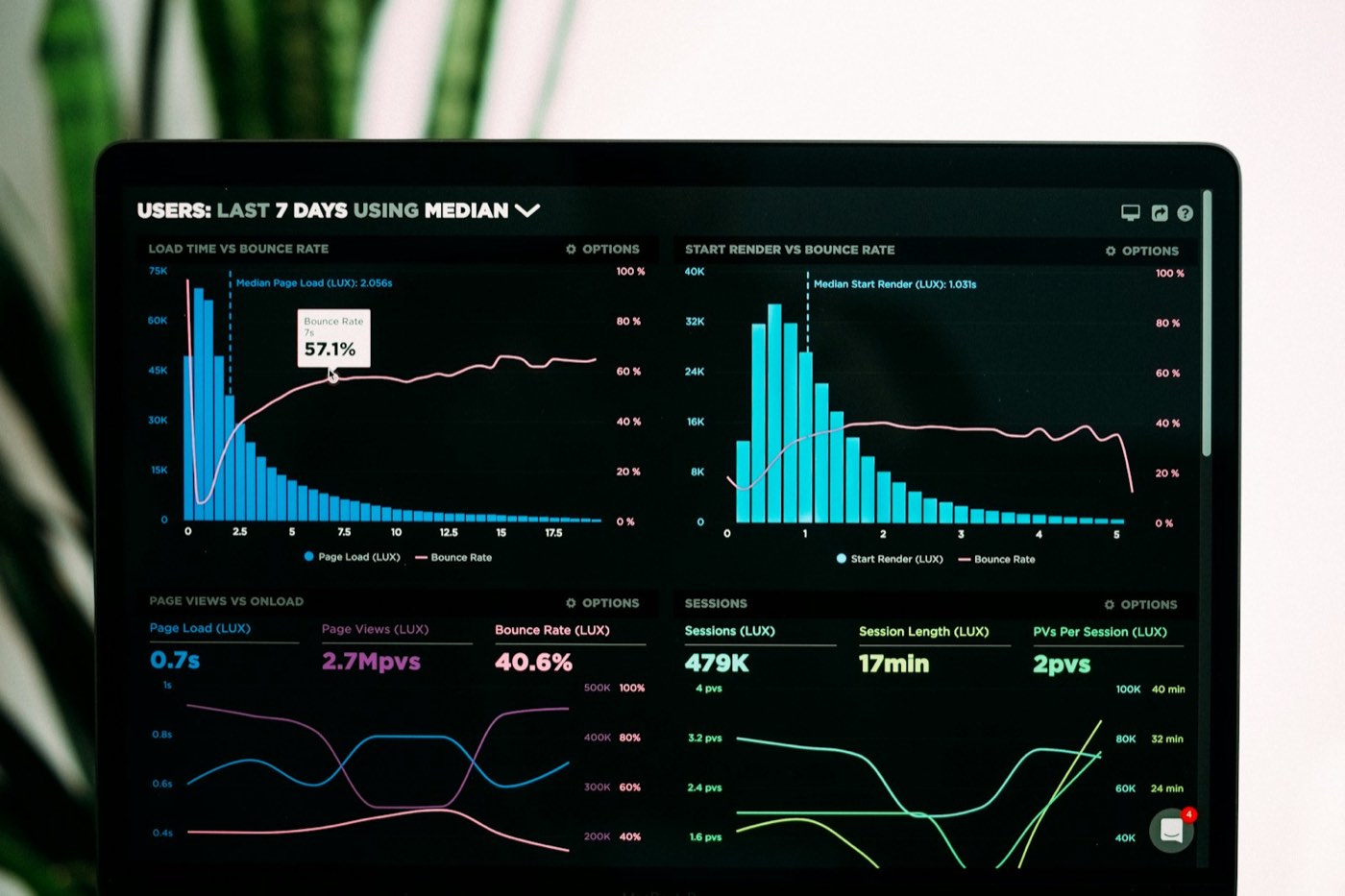An analytics dashboard on a laptop screen showing line and bar charts of traffic and conversions.